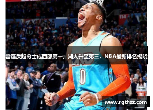 雷霆反超勇士成西部第一,湖人升至第三,NBA最新排名揭晓 雷霆反超勇士成西部第一,湖人升至第三,NBA最新排名揭晓